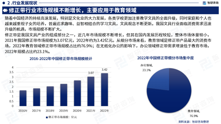 行業(yè)干貨！智研咨詢發(fā)布：2023年中國修正帶行業(yè)市場分析報告