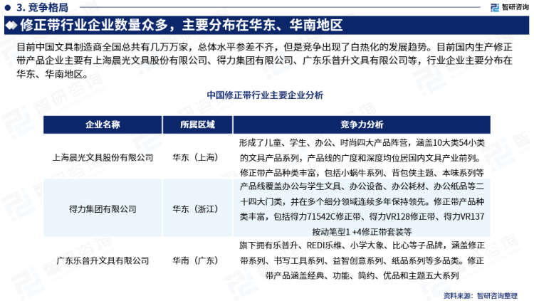 行業(yè)干貨！智研咨詢發(fā)布：2023年中國修正帶行業(yè)市場分析報告