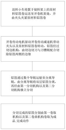 一種大開卷鋁箔分張分切機及其分切方法與流程