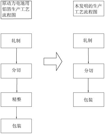 一種高效率高質(zhì)量鋰離子動(dòng)力電池用鋁箔分切的生產(chǎn)工藝的制作方法