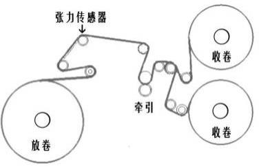 基于實時張力的高速收放卷設(shè)備的薄膜卷徑計算方法與流程