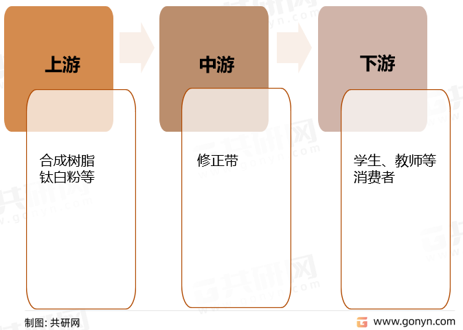 2022年中國修正帶產業(yè)鏈結構及行業(yè)供需現狀 [圖]