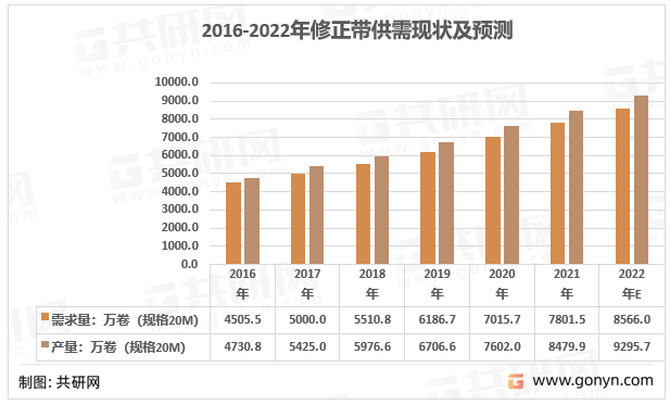 2022年中國修正帶產業(yè)鏈結構及行業(yè)供需現狀 [圖]