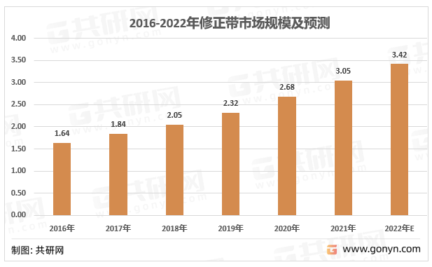 2022年中國修正帶產業(yè)鏈結構及行業(yè)供需現狀 [圖]