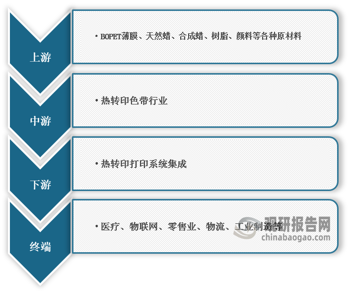 我國熱轉印色帶行業(yè)規(guī)模整體保持增長 出口產(chǎn)品附加值有待提升