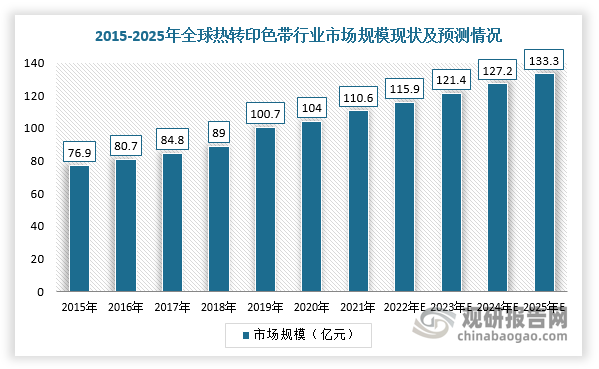 我國熱轉印色帶行業(yè)規(guī)模整體保持增長 出口產(chǎn)品附加值有待提升