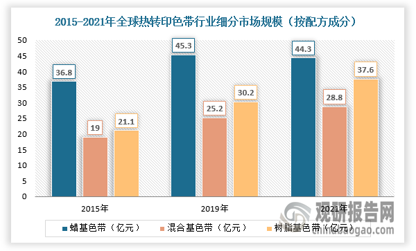 我國熱轉印色帶行業(yè)規(guī)模整體保持增長 出口產(chǎn)品附加值有待提升