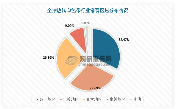 我國熱轉印色帶行業(yè)規(guī)模整體保持增長 出口產(chǎn)品附加值有待提升