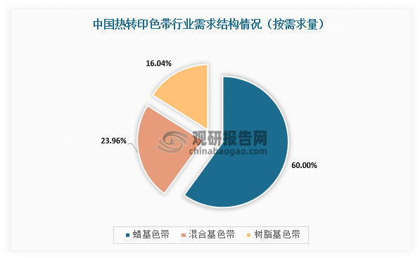 我國熱轉印色帶行業(yè)規(guī)模整體保持增長 出口產(chǎn)品附加值有待提升