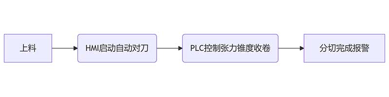 智能分切時代：PLC控制+人機(jī)界面如何簡化操作？